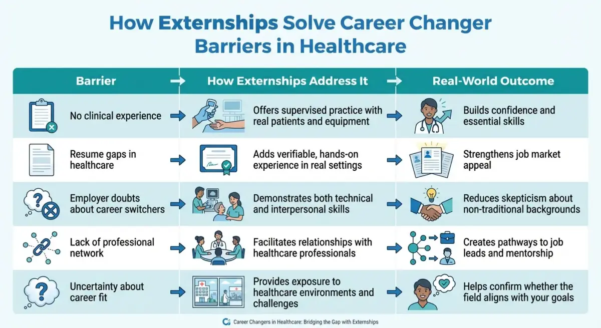 Table of career changer barriers, how externships address each one and the outcome: no clinical experience, resume gaps, employer doubts